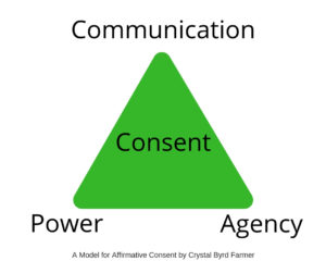 A green triangle with the word consent in the middle. At the top is communication, and the at the bottom are power and agency.